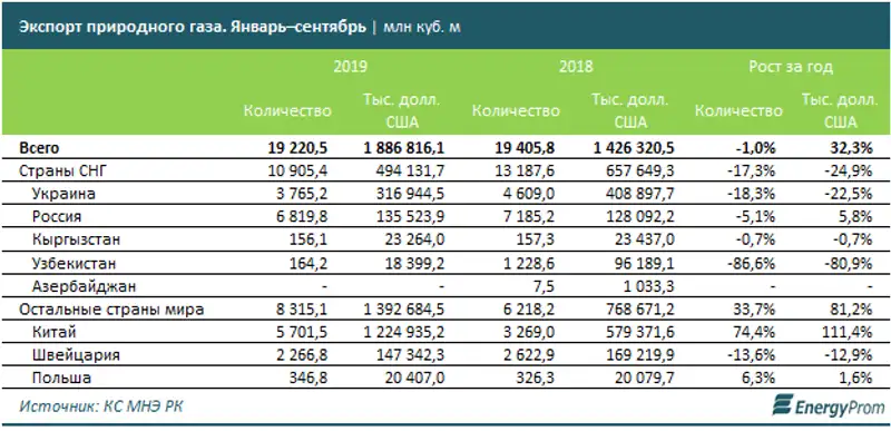 Полномасштабный переход на экологическое топливо: более 9 миллионов жителей Казахстана пользуются природным газом, фото - Новости Zakon.kz от 11.12.2019 09:59