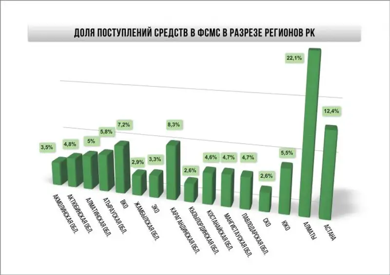 Сколько средств поступило в Фонд социального медстрахования в январе 2018 года, фото - Новости Zakon.kz от 02.02.2018 18:28