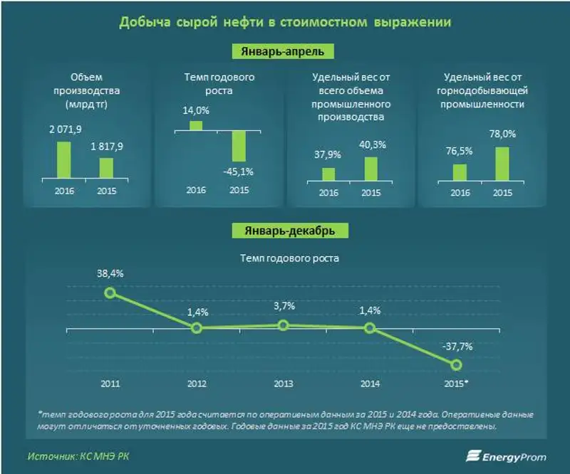 За 4 месяца объемы нефтедобычи достигли 2,1 трлн тенге, на 14% обогнав показатели 2015 года