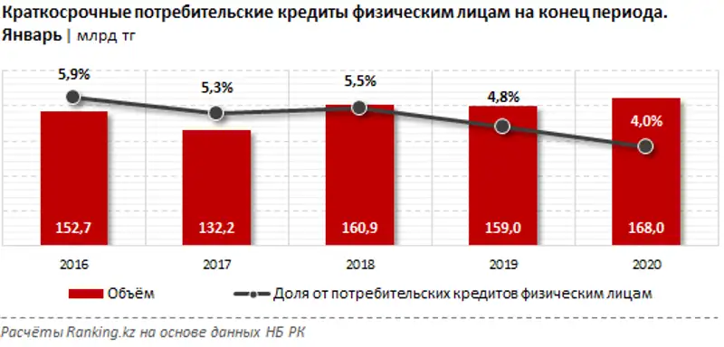Краткосрочные потребительские кредиты физическим лицам за январь 2020 года