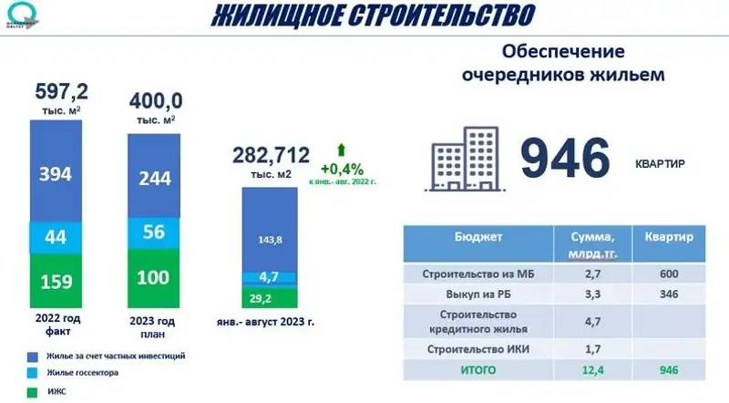 В Карагандинской области около 950 семей обеспечат жильем, фото - Новости Zakon.kz от 07.09.2023 17:09