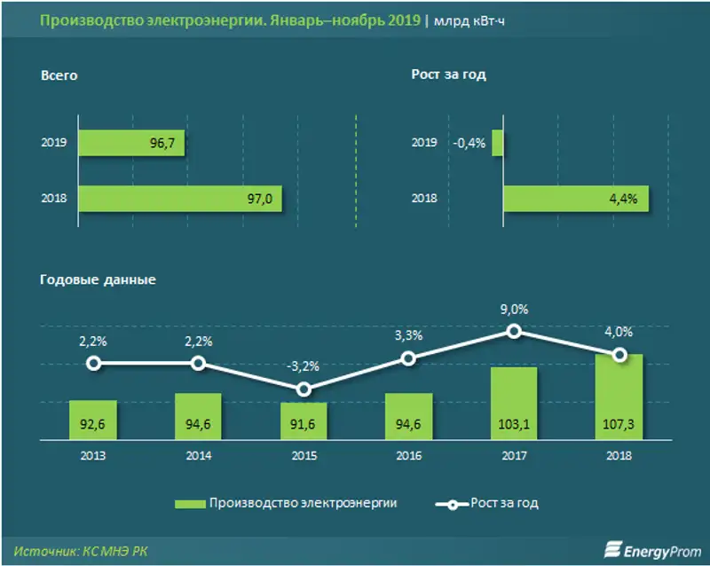 Потребление электроэнергии выросло на 2% за год Потребление электроэнергии выросло на 2% за год, фото - Новости Zakon.kz от 27.12.2019 10:37