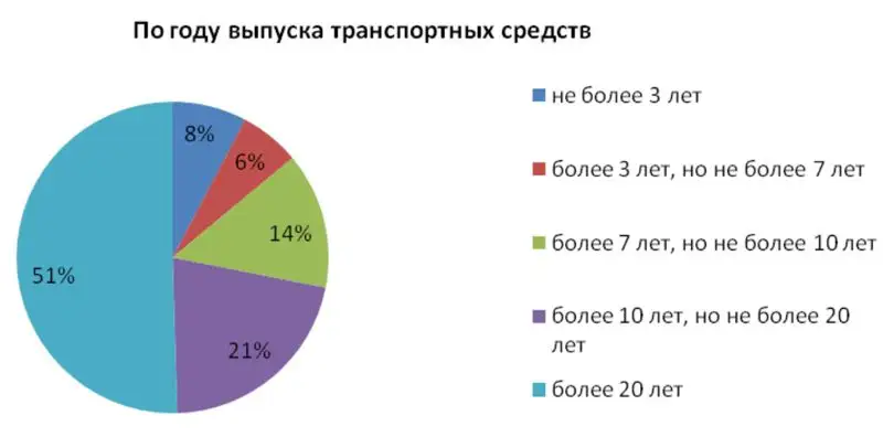 данные по возрасту автомобилей, фото - Новости Zakon.kz от 15.02.2023 17:18