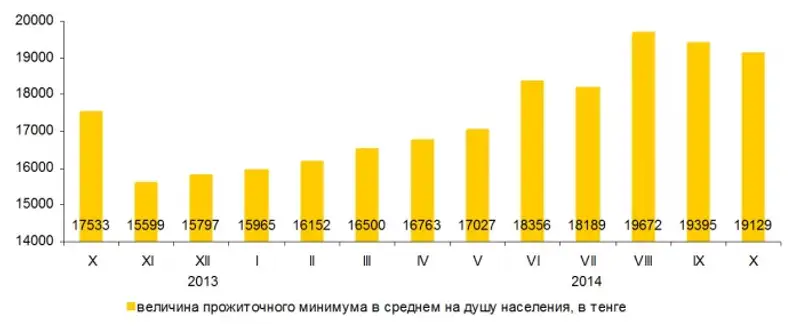 Изменение величины прожиточного минимума, фото - Новости Zakon.kz от 04.11.2014 15:54