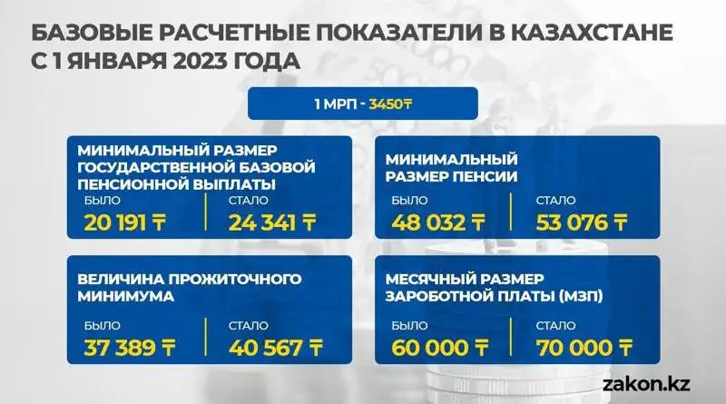 базовые показатели с 1 января 2023 года, фото - Новости Zakon.kz от 04.01.2023 10:06