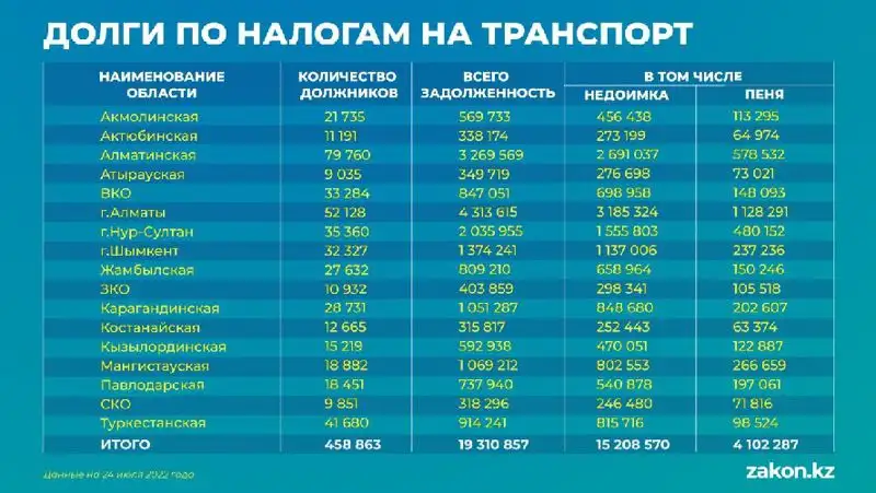 долги по налогам на транспорт, фото - Новости Zakon.kz от 29.07.2022 11:32