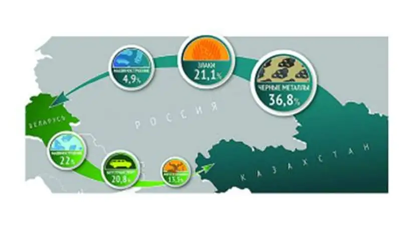 Внутри ТС основную долю казахстанских товаров составляет сырье