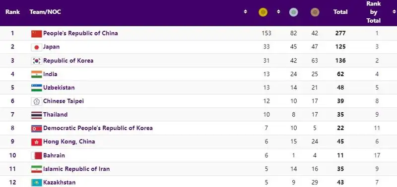 Как выглядит медальная таблица Азиады после пятого , фото - Новости Zakon.kz от 03.10.2023 13:26