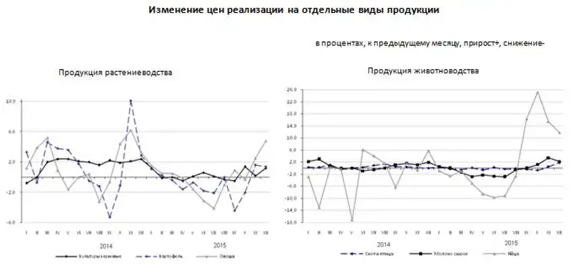 Цены на реализованную продукцию сельского хозяйства в 2015 года повысились на 2,7%