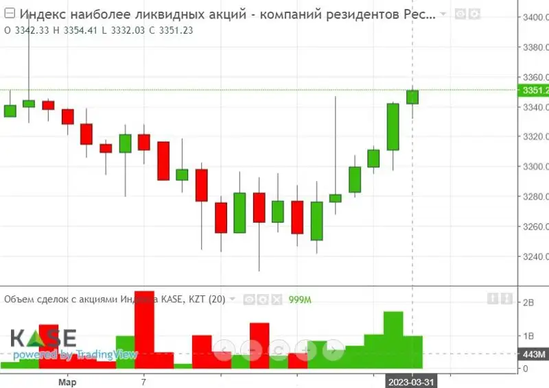 Индекс KASE в марте снизился на 0,37%, фото - Новости Zakon.kz от 01.04.2023 12:31