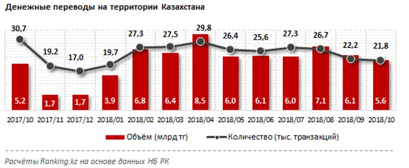 Денежные переводы на территории Казахстана за январь–октябрь 2018 года