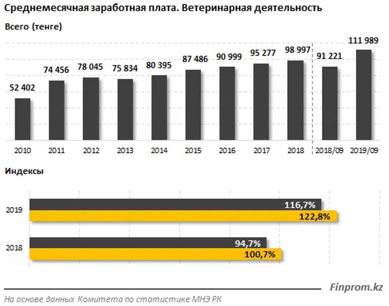 Зарплаты ветеринаров выросли на 23% - до 112 тысяч тенге, а объем услуг сократился