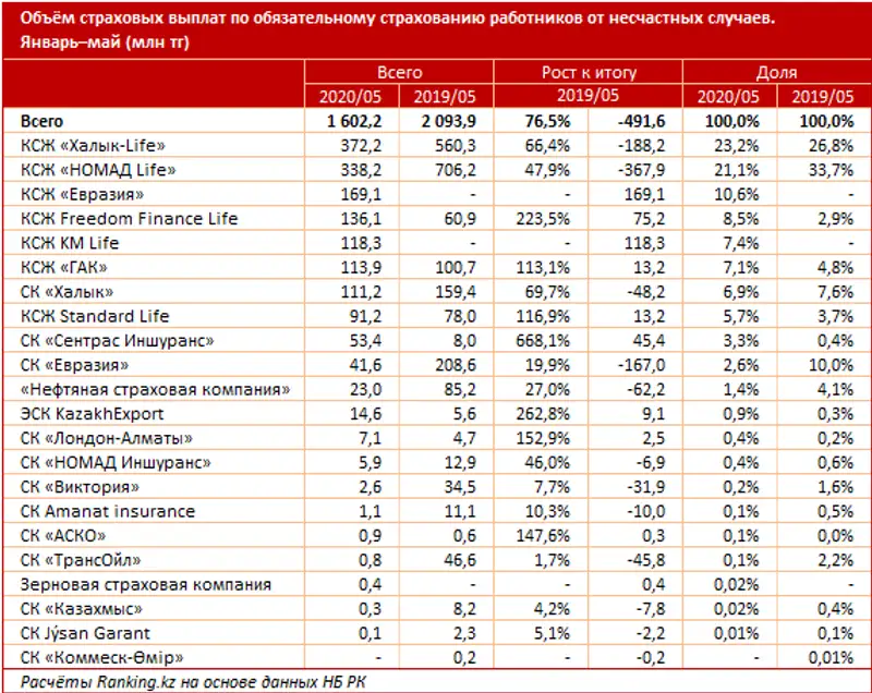 Обязательное страхование работников от несчастных случаев за январь–май 2020 года Обязательное страхование работников от несчастных случаев за январь–май 2020 года, фото - Новости Zakon.kz от 14.07.2020 10:06