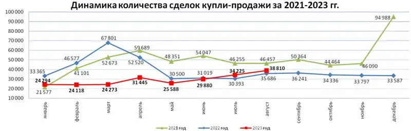 статистика, фото - Новости Zakon.kz от 12.09.2023 07:15