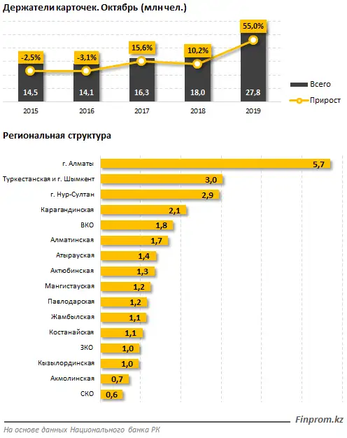 За год количество платежных карточек выросло на 80%, фото - Новости Zakon.kz от 06.12.2019 11:21
