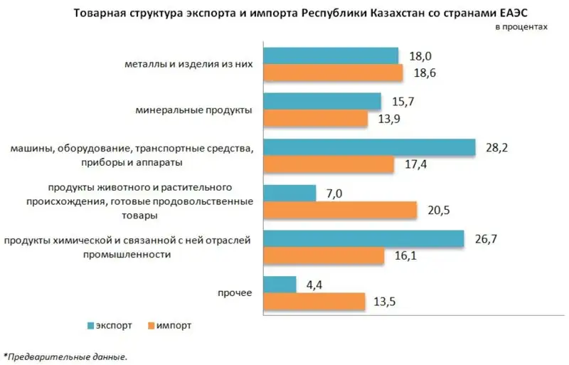 Товарооборот Казахстана со странами ЕАЭС вырос на 12%