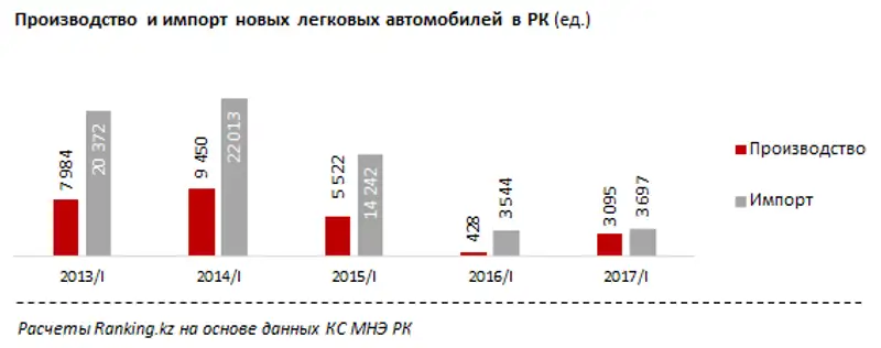 Льготное автокредитование за апрель 2017 года