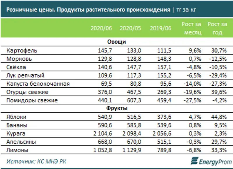 При среднем годовом росте цен на 7% продовольственные товары подорожали сразу на 11,1%, фото - Новости Zakon.kz от 09.07.2020 09:47