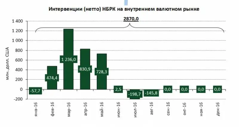 Национальный Банк не влиял на фундаментальный тренд обменного курса в 2016 году