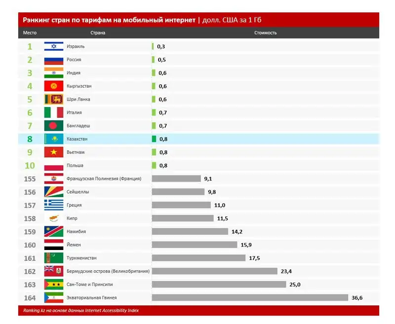 рэнкинг стран по тарифам на мобильный интернет, фото - Новости Zakon.kz от 29.05.2023 10:00