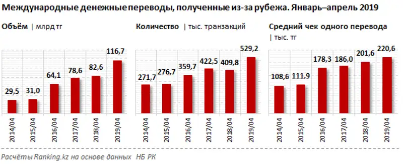 Международные денежные переводы, полученные из-за рубежа за январь–апрель 2019 года