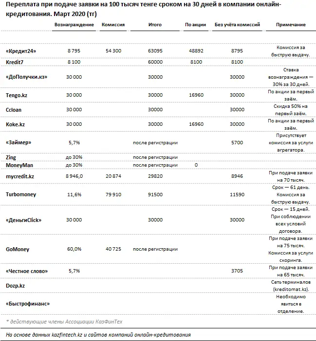 Краткосрочные потребительские кредиты физическим лицам за январь 2020 года, фото - Новости Zakon.kz от 04.03.2020 09:58