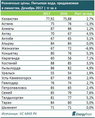 Казахстанские производители обеспечивают более 93% спроса на напитки и воду, фото - Новости Zakon.kz от 24.01.2018 16:34
