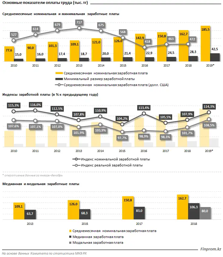 Среднемесячная зарплата казахстанцев впервые перевалила за 200 тысяч тенге в последнем квартале прошлого года, фото - Новости Zakon.kz от 10.02.2020 10:30