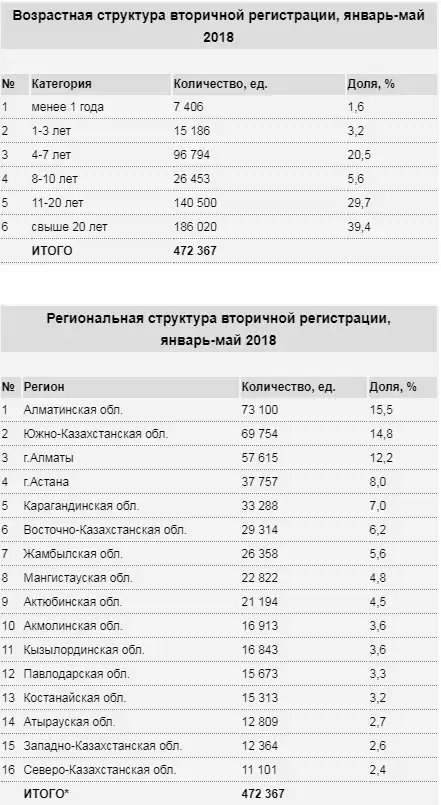 Более 500 тысяч автомобилей поставлено на учет в этом году