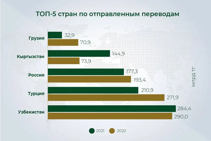 В какие страны чаще всего отправляют деньги из Казахстана, фото - Новости Zakon.kz от 28.03.2023 11:37