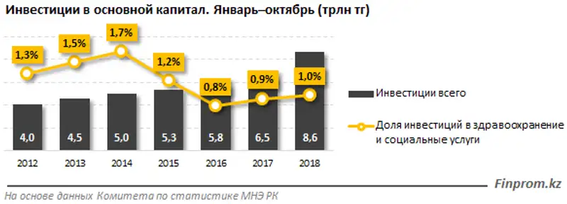 Инвестиции в здравоохранение и социальные услуги выросли за год на 41%