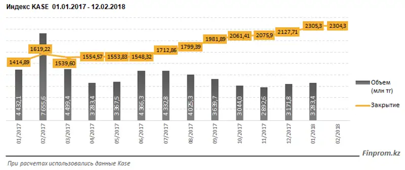 Фондовый рынок Казахстана находится в ожидании коррекции Фондовый рынок Казахстана находится в ожидании коррекции, фото - Новости Zakon.kz от 13.02.2018 17:07