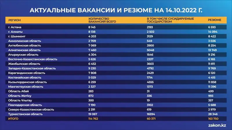 Названы наиболее востребованные профессии в Казахстане, фото - Новости Zakon.kz от 19.10.2022 17:46