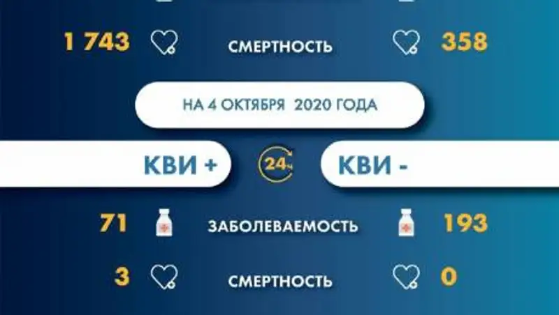 Еще 3 человека скончались от COVID-19 в Казахстане