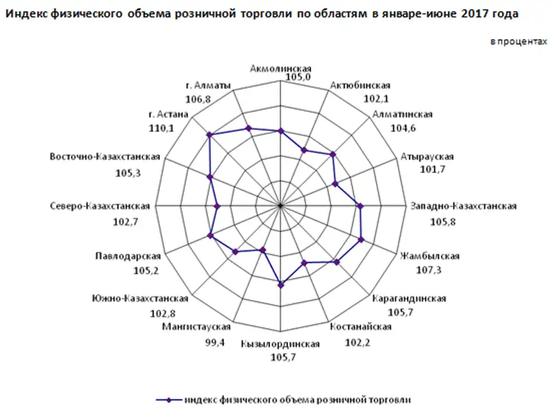 О состоянии розничной торговли в Республике Казахстан в январе-июне 2017 года