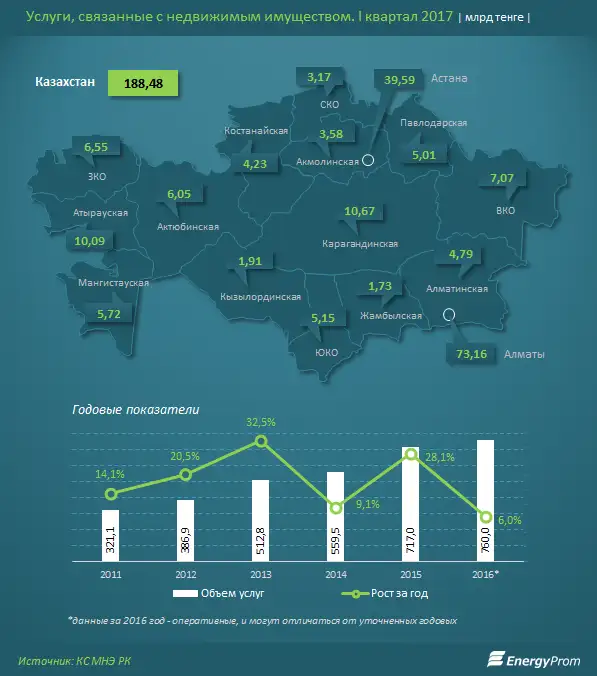 Количество сделок купли-продажи жилья увеличилось год-к-году сразу на 26%