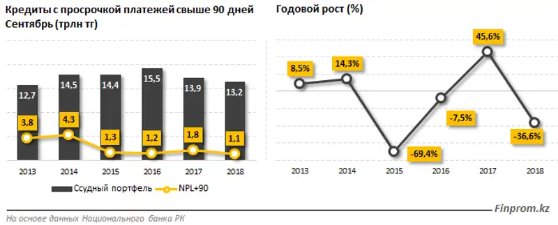 Казахстанские банки сокращают уровень токсичных займов
