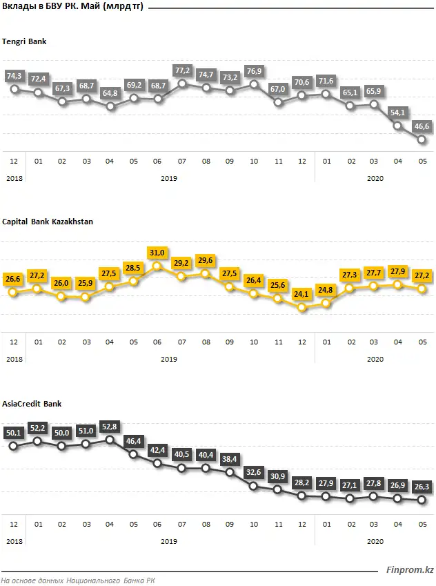 Какие банки испытывают сегодня наибольшие трудности Какие банки испытывают сегодня наибольшие трудности, фото - Новости Zakon.kz от 07.07.2020 11:12