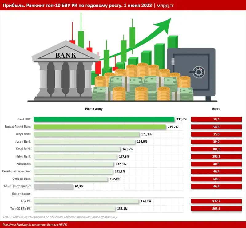 Bank RBK в мае стал лидером по росту прибыли среди топ-10 банков Казахстана