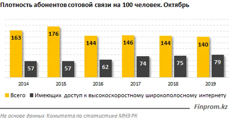 Несмотря на сокращение числа абонентов, услуги сотовой связи после многолетнего спада пошли в рост: почти +2% за год, фото - Новости Zakon.kz от 12.12.2019 09:36