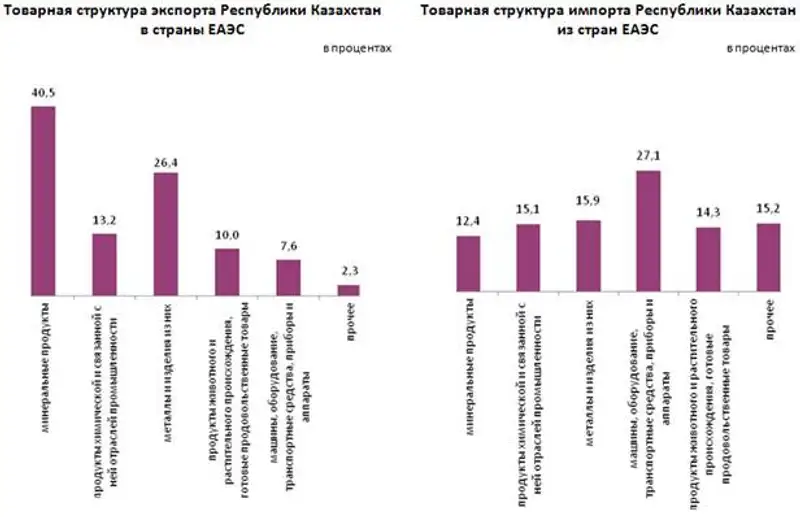 О взаимной торговле Республики Казахстан со странами ЕАЭС в январе-ноябре 2019 года