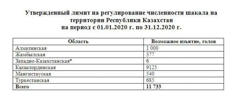 В Казахстане установлен лимит по отстрелу хищников В Казахстане установлен лимит по отстрелу хищников, фото - Новости Zakon.kz от 14.01.2020 12:40