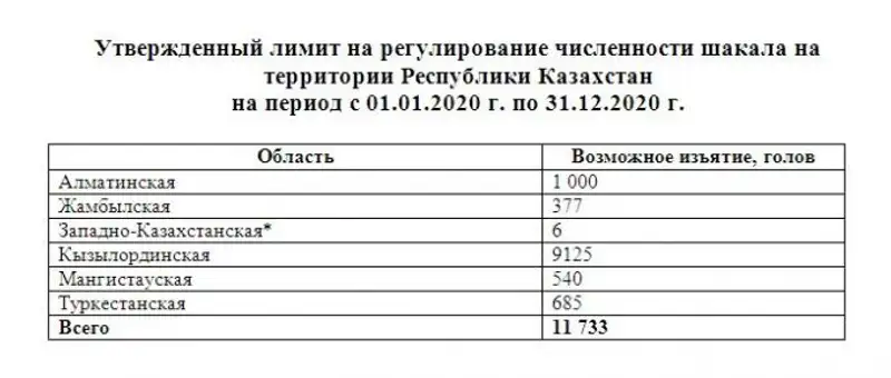 В Казахстане установлен лимит по отстрелу хищников, фото - Новости Zakon.kz от 14.01.2020 12:40