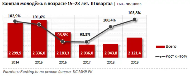 В Казахстане всё больше безработных юношей и девушек: за год их количество выросло на 3,4%