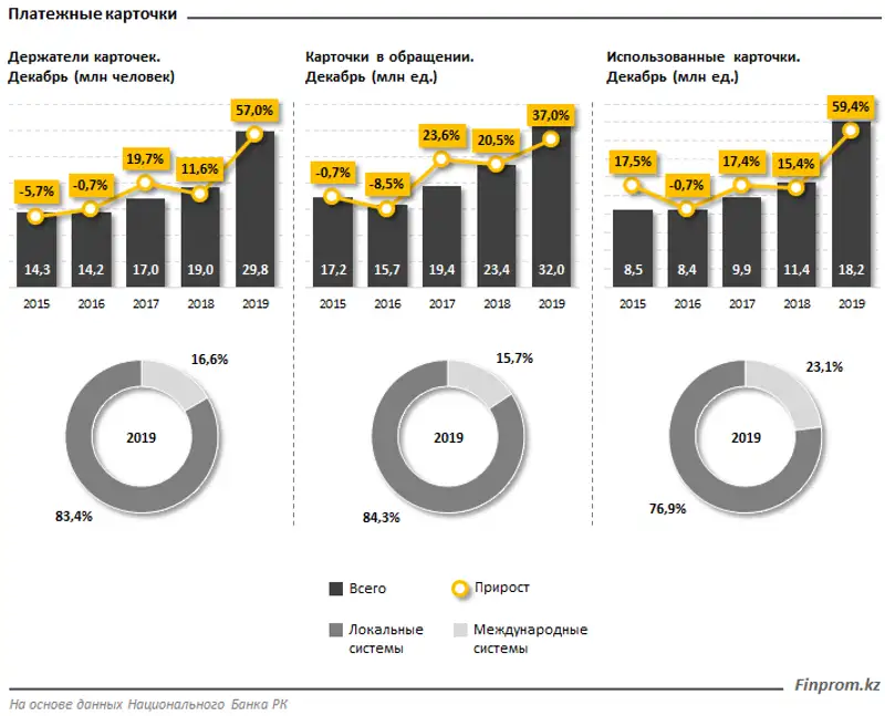 Казахстанцы за год обналичили через банкоматы страны почти 14 триллионов тенге Казахстанцы за год обналичили через банкоматы страны почти 14 триллионов тенге, фото - Новости Zakon.kz от 04.02.2020 10:28