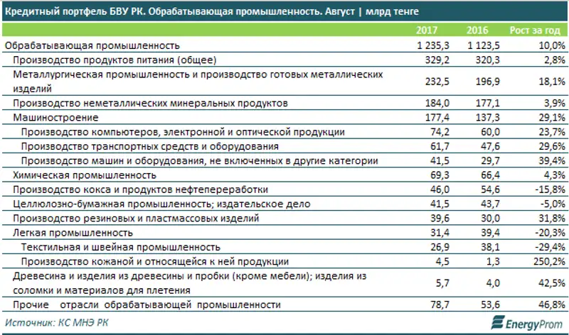 Просроченная задолженность в сфере обрабатывающей промышленности подскочила всего за месяц на 2,4%