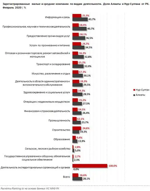 Зарегистрированные малые и средние компании в городах Алматы и Нур-Султан за март 2020 года Зарегистрированные малые и средние компании в городах Алматы и Нур-Султан за март 2020 года, фото - Новости Zakon.kz от 15.04.2020 11:47