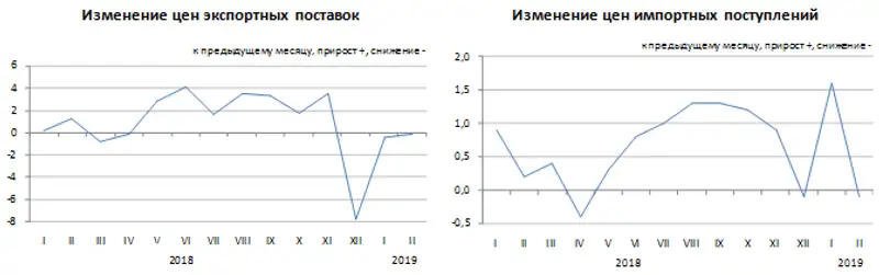 Изменение цен экспортных поставок и импортных поступлений в январе-феврале 2019 года