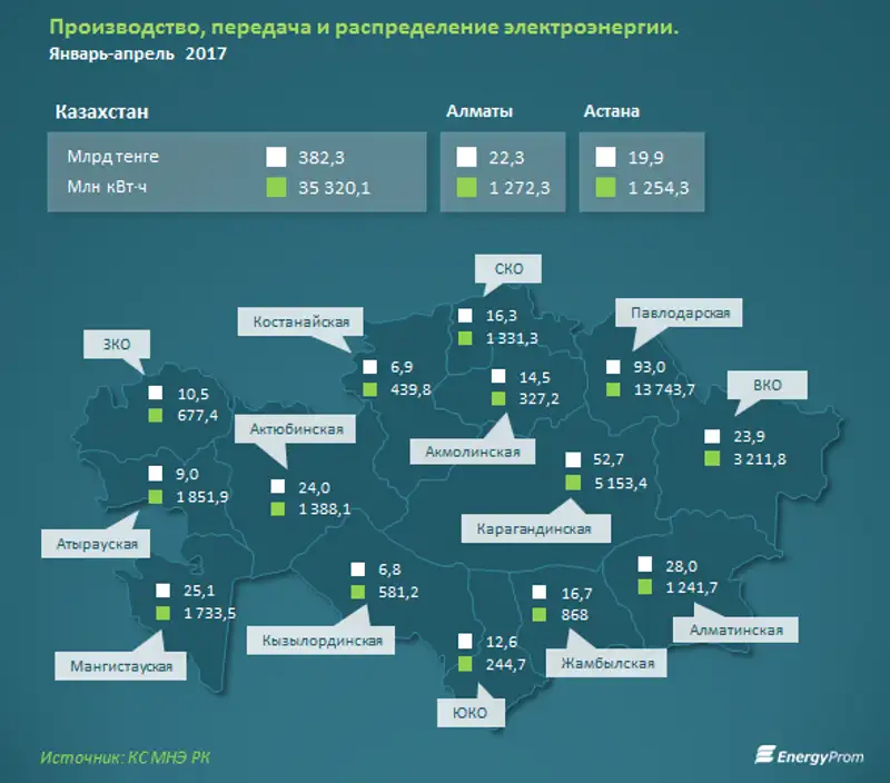 Электроэнергетики наращивают объемы: производство электроэнергии выросло на 11% в деньгах и на 10% - в киловатт-часах