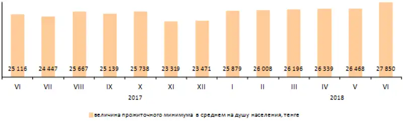 Величина прожиточного минимума в июне 2018 года составила 27 850 тенге